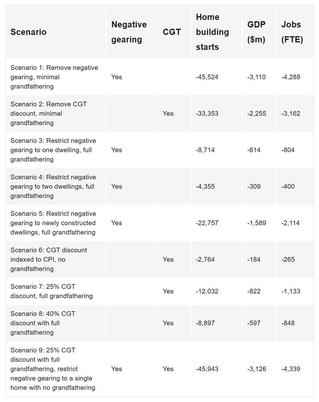 Source: Qaive/Tulipwood estimates. ‘NG’ and ‘CGT’ columns indicate if each scenario considers alterations to current negative gearing and capital gains tax arrangements respectively. ‘Starts’ represents the change total dwelling starts from 2025-26 to 2029-30. ‘GDP’ represents the net present value of the change in GDP from 2025-26. ‘Jobs (FTE)’ represents the simple average of the change in employment over the period from 2025-26 to 2029-30. 